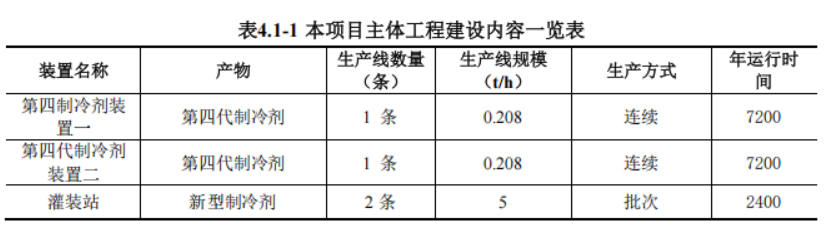 超13亿！年产12000吨新型制冷剂项目受理